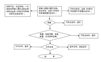 從化區(qū)網(wǎng)絡(luò)文化經(jīng)營許可證核發(fā)辦事指南